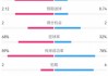 巴萨半场1-0多特数据：射门11-5，射正6-2，预期进球2.12-0.74